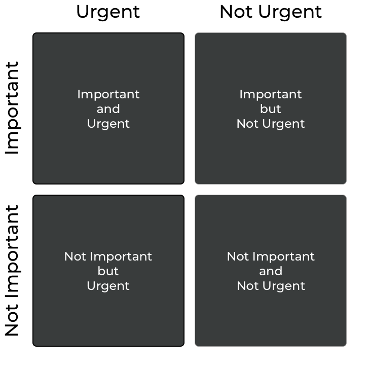 Eisenhower Matrix Distribution