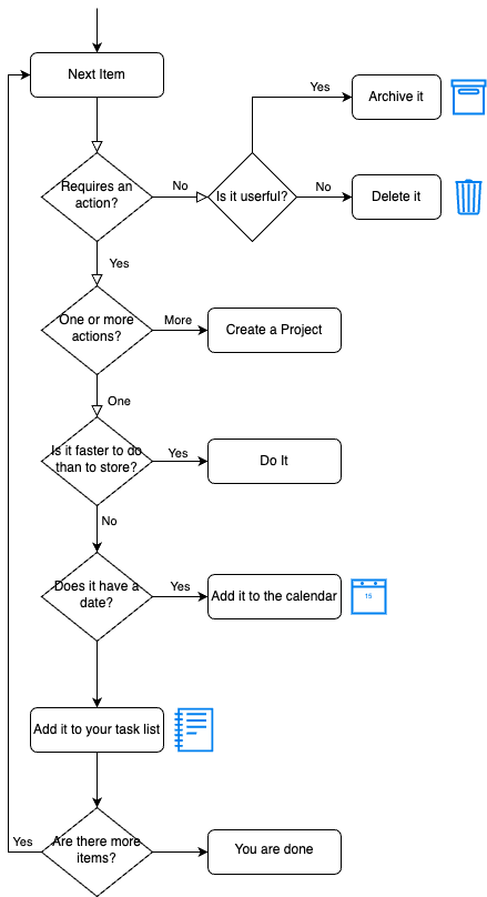 Inbox Processing Flow Chart