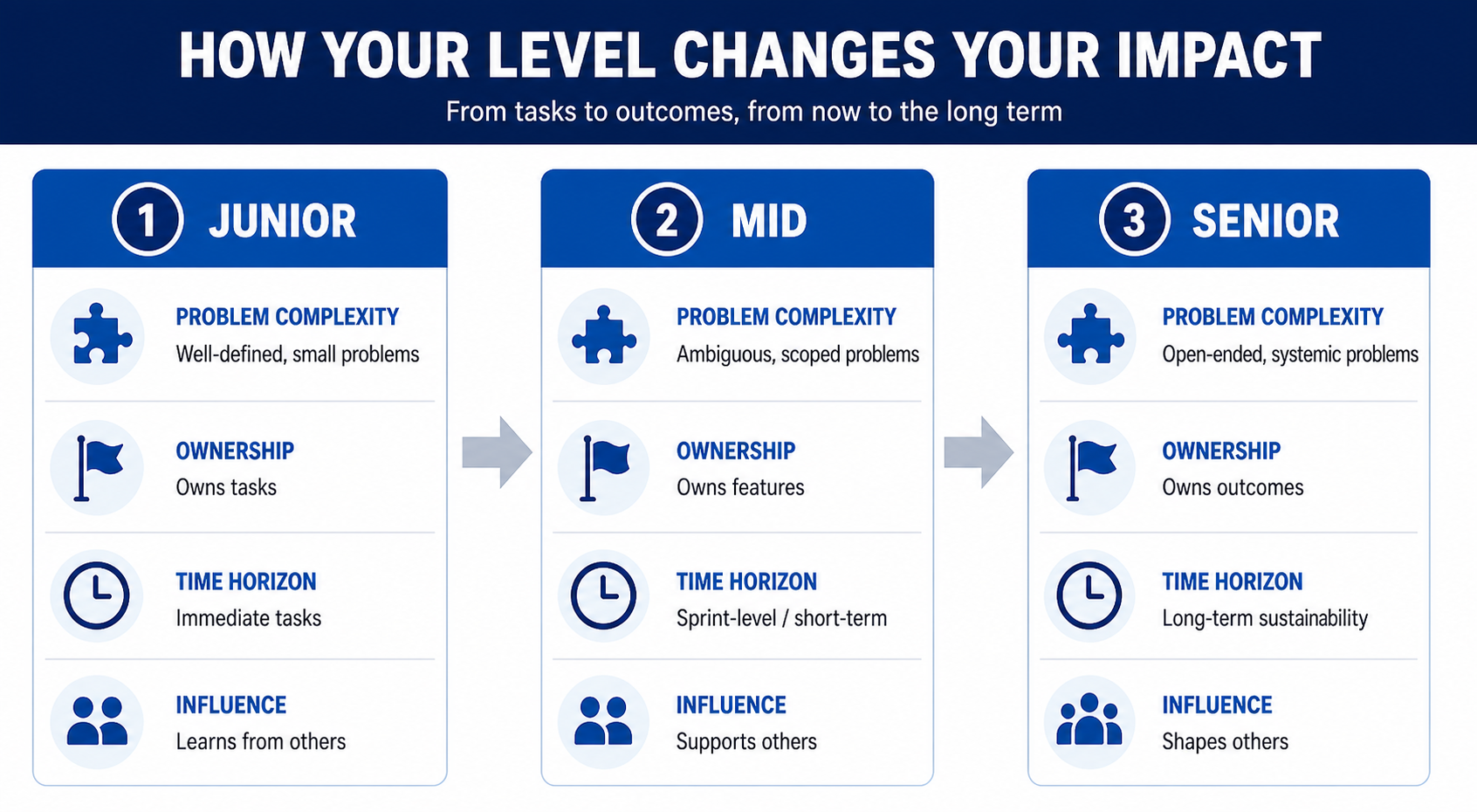 Career Levels Progression Connection
