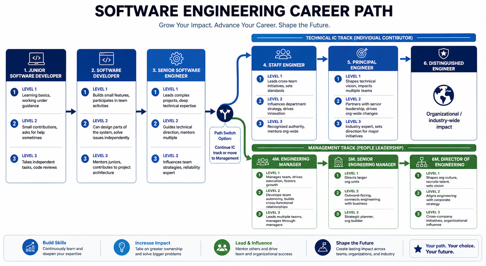 Sample Career Path