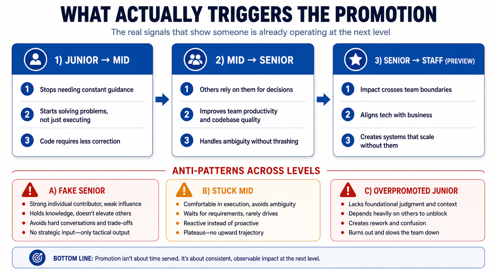 Career Progression Triggers