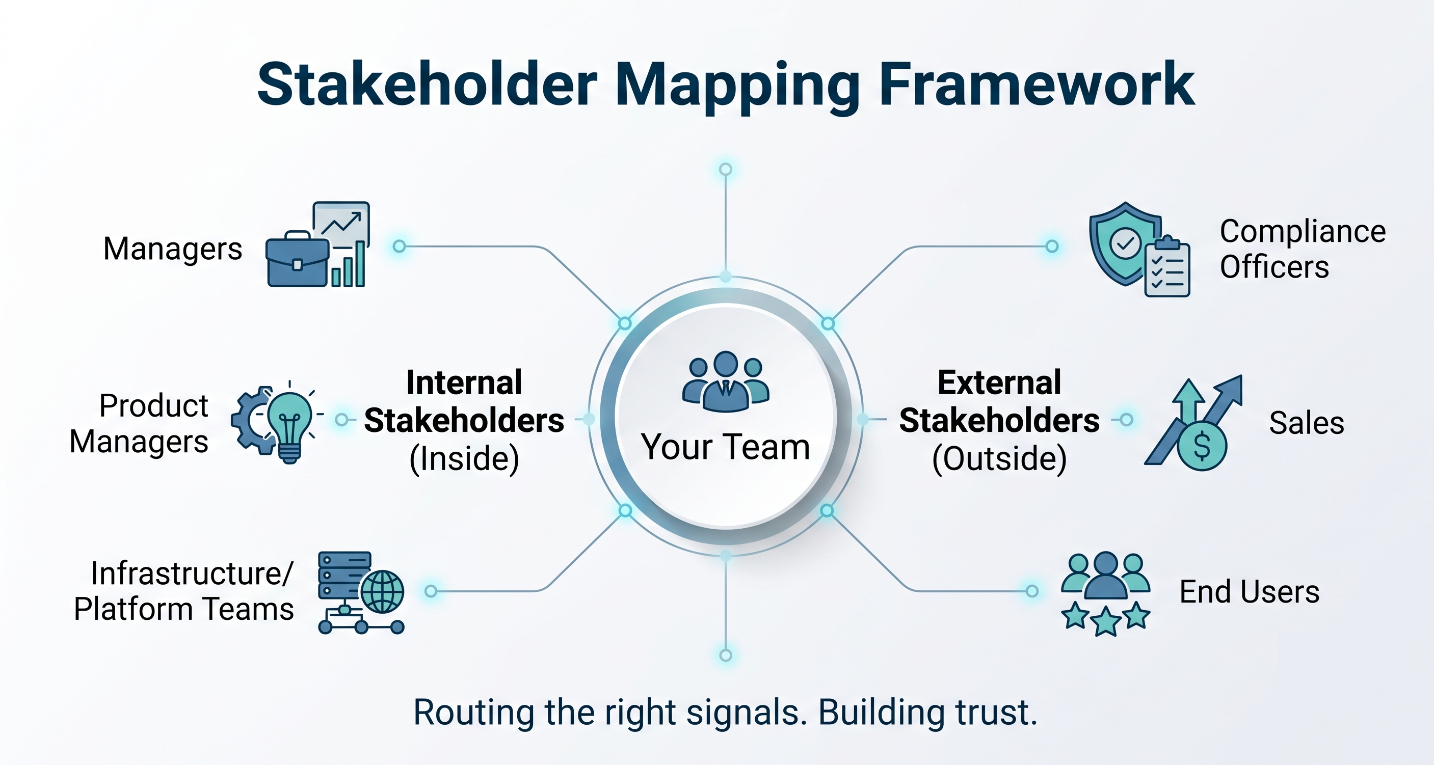 Stakeholder Map & Expectations (inside + outside)